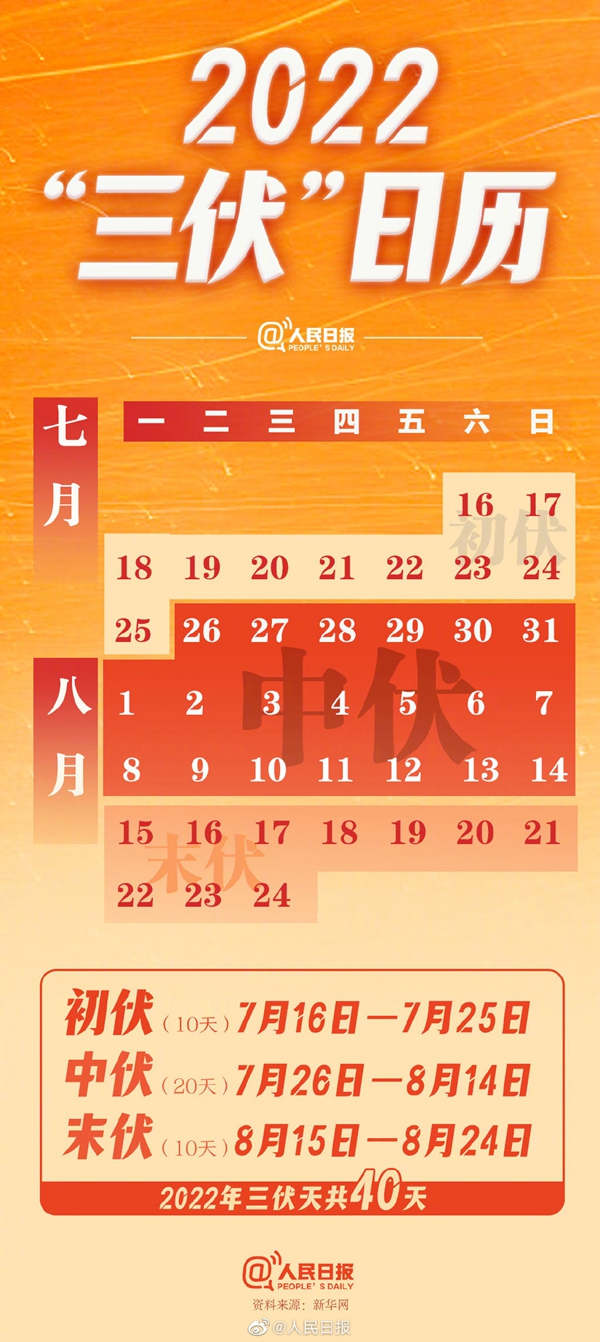 今年三伏天長達(dá)40天 2022三伏日歷請收好！