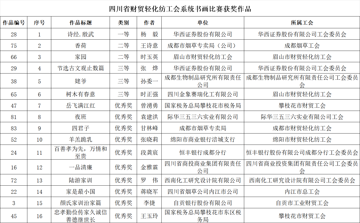 四川省財貿(mào)輕化紡工會系統(tǒng)職工演講比賽暨書畫攝影作品評比結(jié)果公示