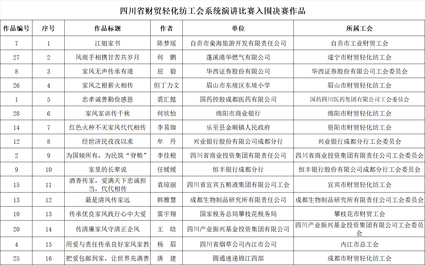 四川省財貿(mào)輕化紡工會系統(tǒng)職工演講比賽暨書畫攝影作品評比結(jié)果公示