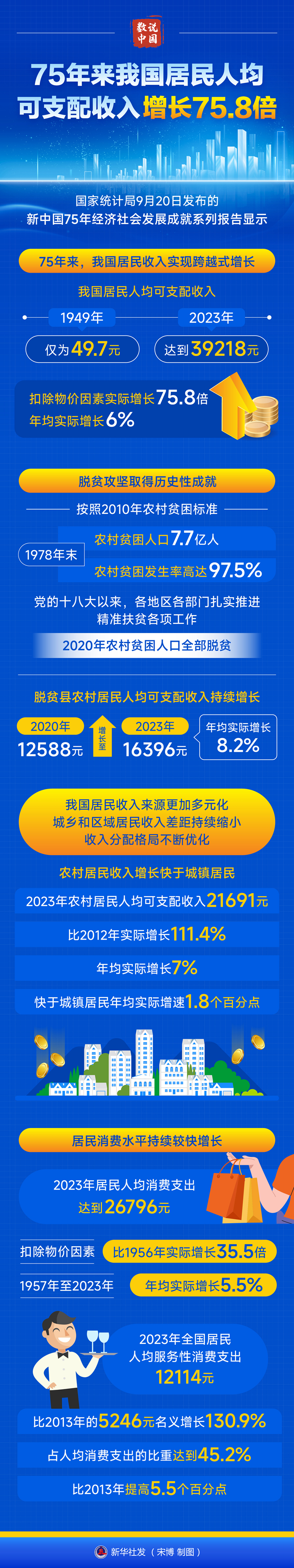 數(shù)說中國｜75年來我國居民人均可支配收入增長75.8倍